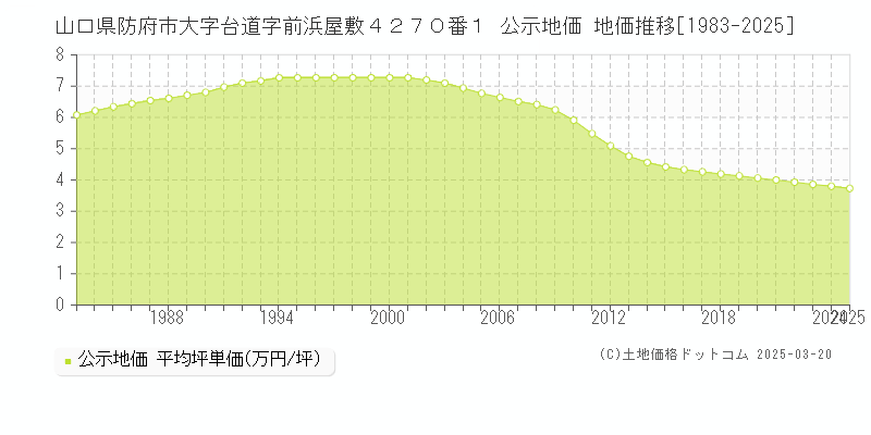 山口県防府市大字台道字前浜屋敷４２７０番１ 公示地価 地価推移[1983-2025]