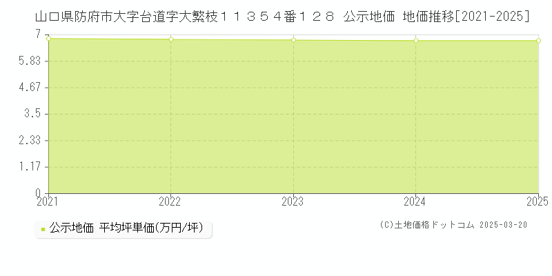 山口県防府市大字台道字大繁枝１１３５４番１２８ 公示地価 地価推移[2021-2025]