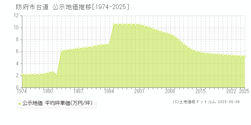 台道(防府市)の公示地価推移グラフ(坪単価)[1974-2025年]