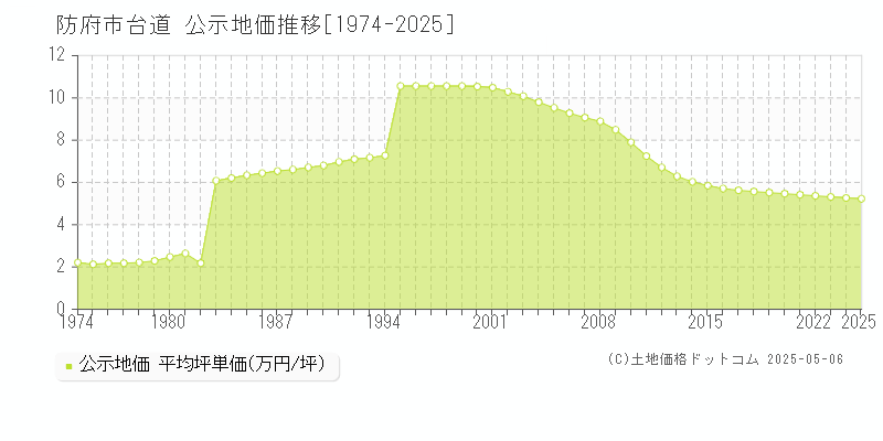 防府市台道の地価公示推移グラフ 