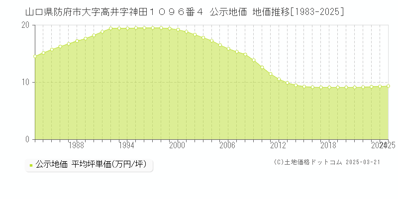 山口県防府市大字高井字神田１０９６番４ 公示地価 地価推移[1983-2025]