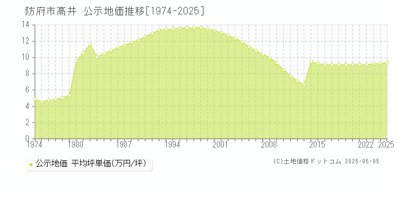 高井(防府市)の公示地価推移グラフ(坪単価)[1974-2025年]