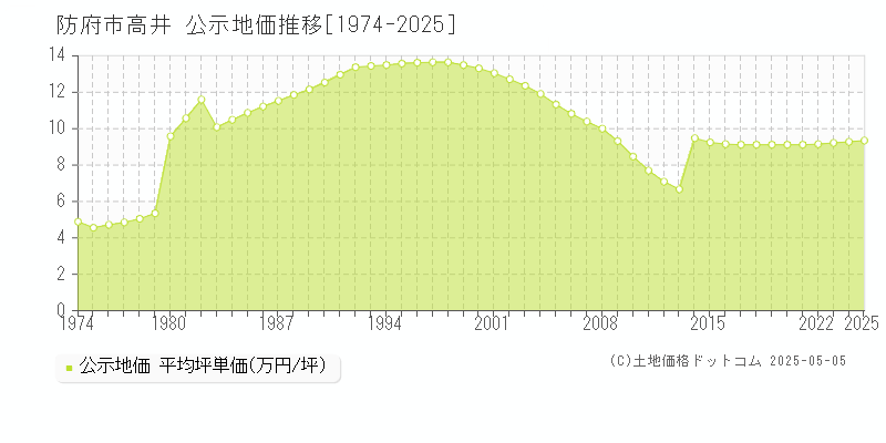 防府市高井の地価公示推移グラフ 