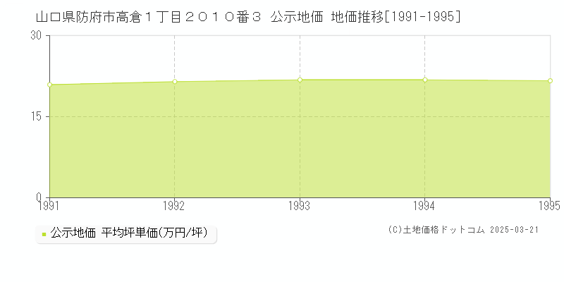 山口県防府市高倉１丁目２０１０番３ 公示地価 地価推移[1991-1995]