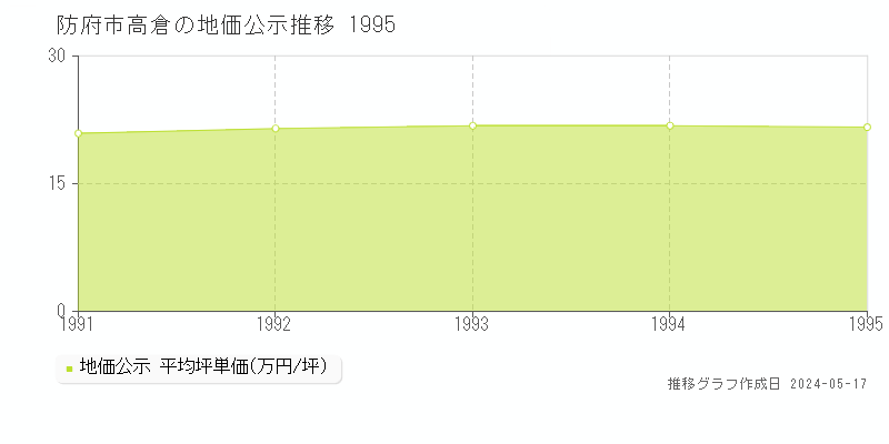 防府市高倉の地価公示推移グラフ 