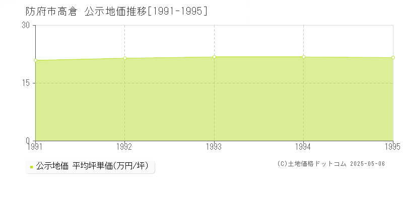 高倉(防府市)の公示地価推移グラフ(坪単価)[1991-1995年]