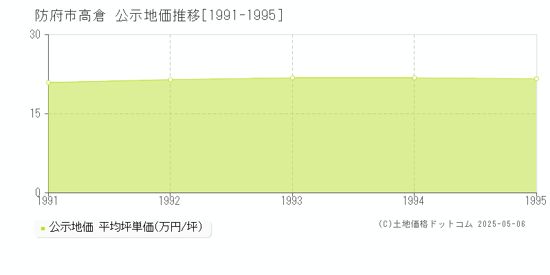 防府市高倉の地価公示推移グラフ 