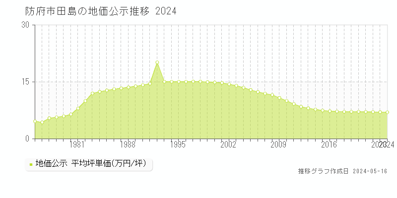 防府市田島の地価公示推移グラフ 