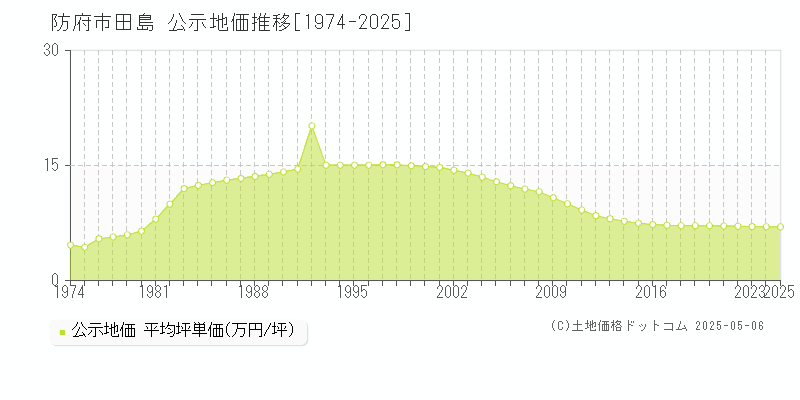田島(防府市)の公示地価推移グラフ(坪単価)[1974-2025年]