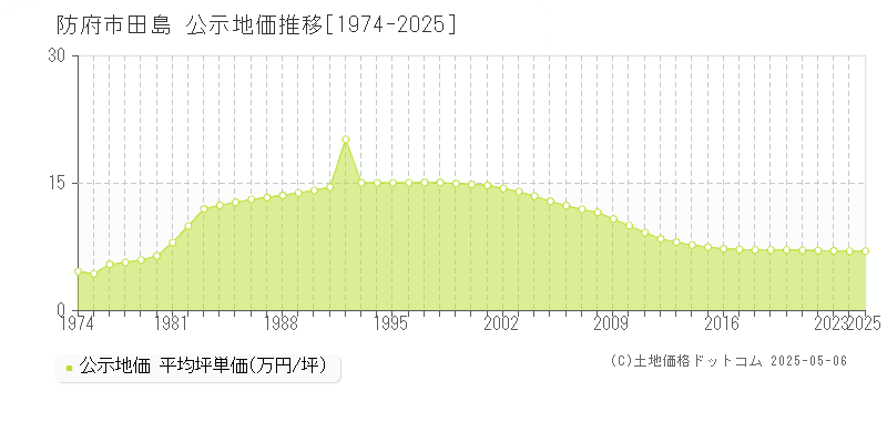 防府市田島の地価公示推移グラフ 