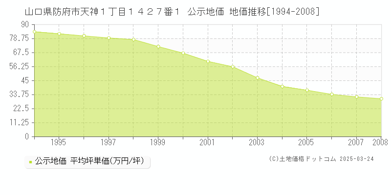 山口県防府市天神１丁目１４２７番１ 公示地価 地価推移[1994-2008]