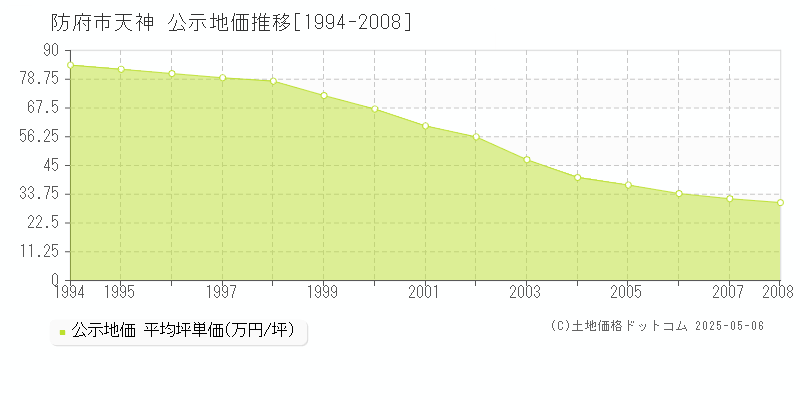 天神(防府市)の公示地価推移グラフ(坪単価)[1994-2008年]
