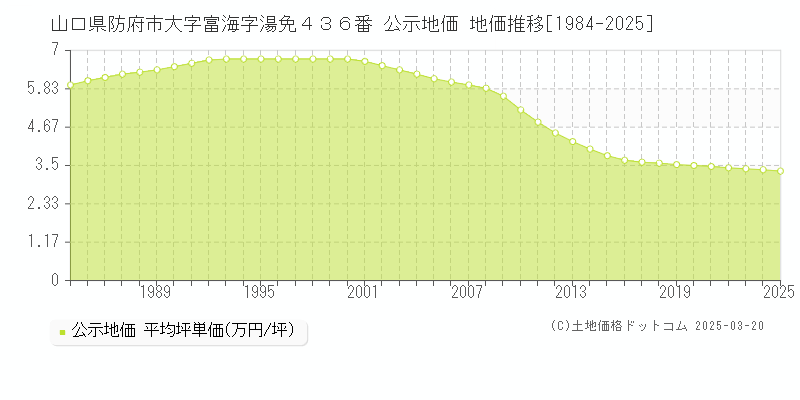 山口県防府市大字富海字湯免４３６番 公示地価 地価推移[1984-2025]