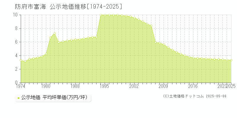 富海(防府市)の公示地価推移グラフ(坪単価)[1974-2025年]