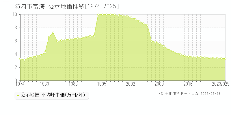 防府市富海の地価公示推移グラフ 