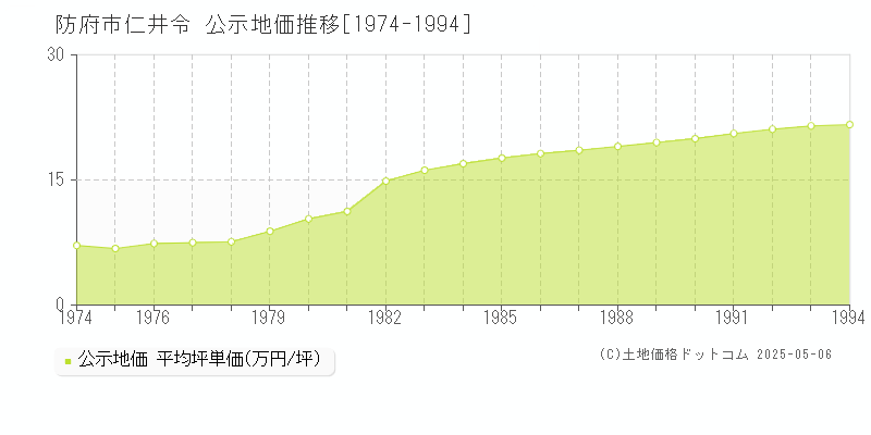 仁井令(防府市)の公示地価推移グラフ(坪単価)[1974-1994年]