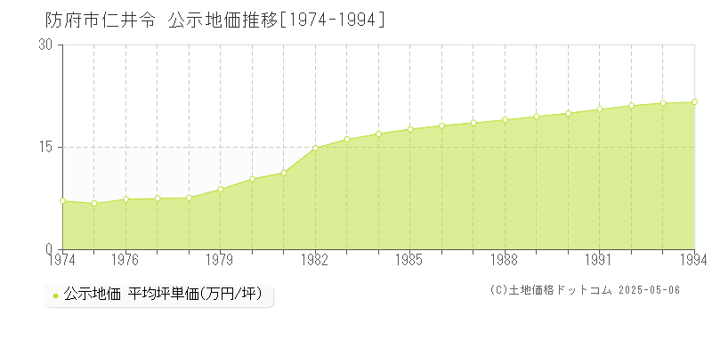 防府市仁井令の地価公示推移グラフ 