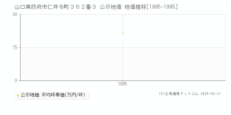 山口県防府市仁井令町３６２番３ 公示地価 地価推移[1995-1995]