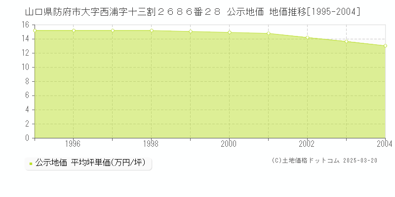 山口県防府市大字西浦字十三割２６８６番２８ 公示地価 地価推移[1995-2004]
