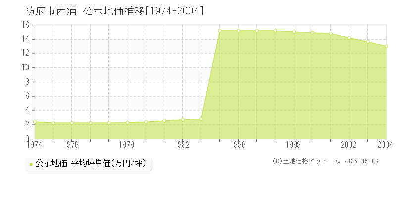 西浦(防府市)の公示地価推移グラフ(坪単価)[1974-2004年]