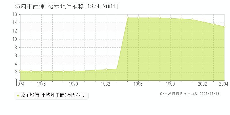 防府市西浦の地価公示推移グラフ 