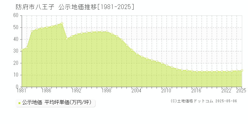 八王子(防府市)の公示地価推移グラフ(坪単価)[1981-2025年]