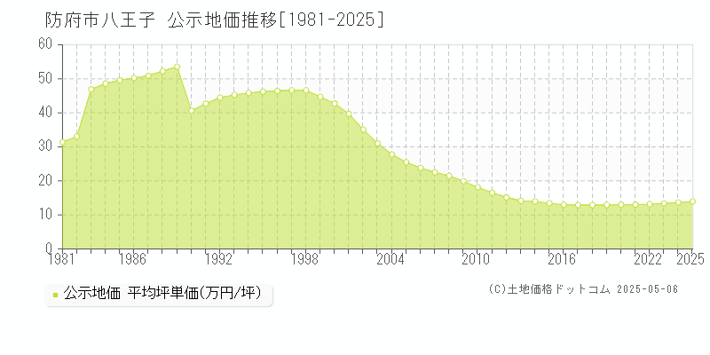 防府市八王子の地価公示推移グラフ 