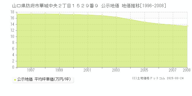 山口県防府市華城中央２丁目１５２９番９ 公示地価 地価推移[1996-2008]
