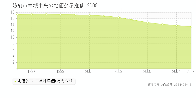 防府市華城中央の地価公示推移グラフ 