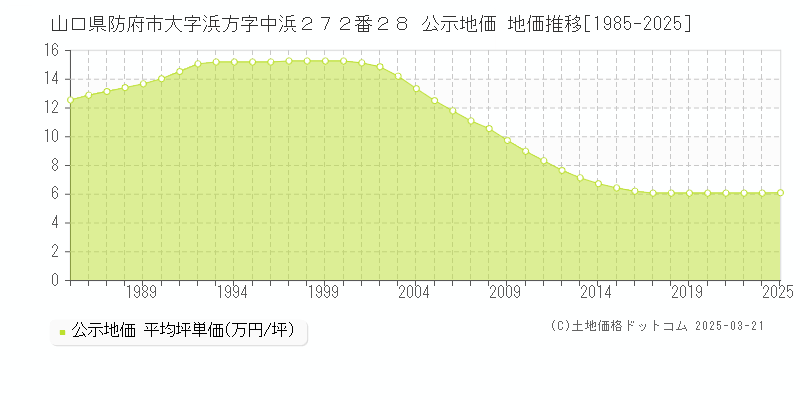 山口県防府市大字浜方字中浜２７２番２８ 公示地価 地価推移[1985-2025]