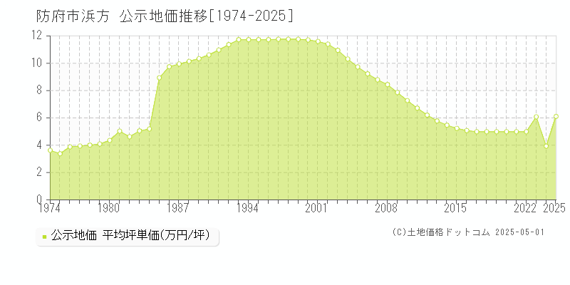 浜方(防府市)の公示地価推移グラフ(坪単価)[1974-2025年]