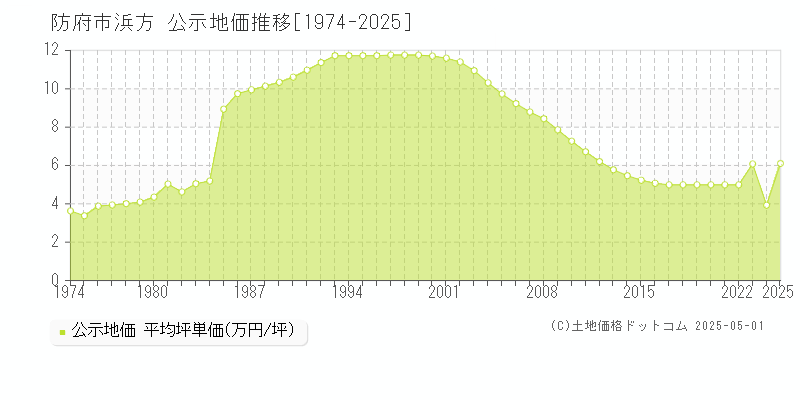 防府市浜方の地価公示推移グラフ 