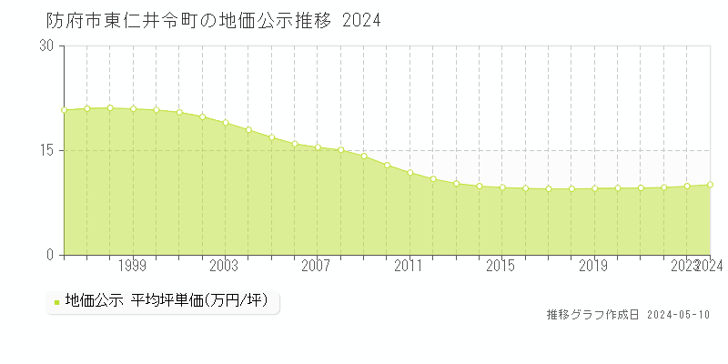 防府市東仁井令町の地価公示推移グラフ 