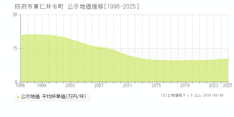 東仁井令町(防府市)の公示地価推移グラフ(坪単価)[1996-2025年]