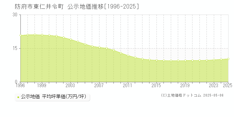 防府市東仁井令町の地価公示推移グラフ 