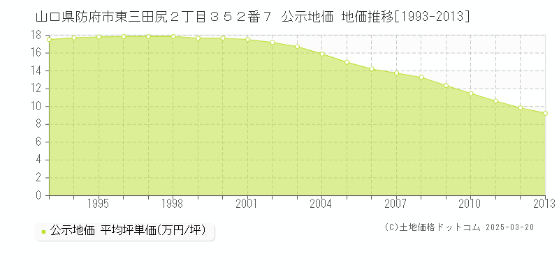 山口県防府市東三田尻２丁目３５２番７ 公示地価 地価推移[1993-2013]