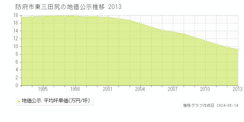 防府市東三田尻の地価公示推移グラフ 