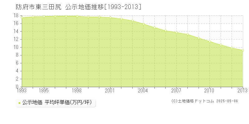 東三田尻(防府市)の公示地価推移グラフ(坪単価)[1993-2013年]