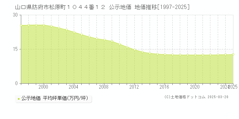 山口県防府市松原町１０４４番１２ 公示地価 地価推移[1997-2025]