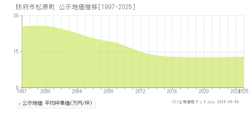 松原町(防府市)の公示地価推移グラフ(坪単価)[1997-2025年]