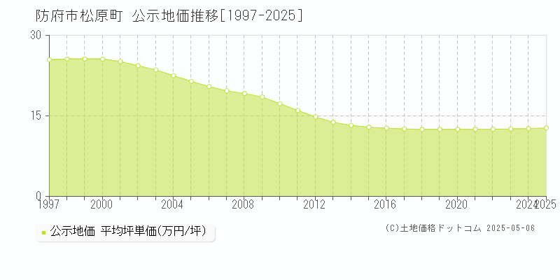 防府市松原町の地価公示推移グラフ 