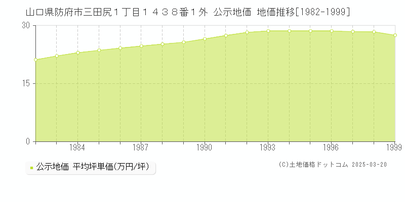 山口県防府市三田尻１丁目１４３８番１外 公示地価 地価推移[1982-1999]