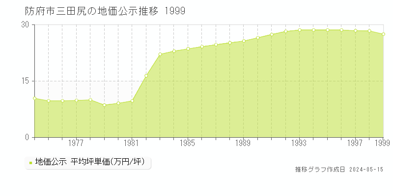 防府市三田尻の地価公示推移グラフ 