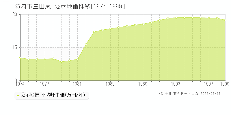 三田尻(防府市)の公示地価推移グラフ(坪単価)[1974-1999年]