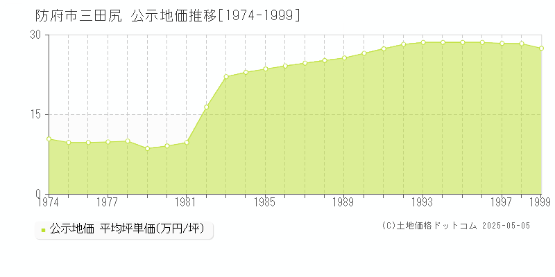 防府市三田尻の地価公示推移グラフ 