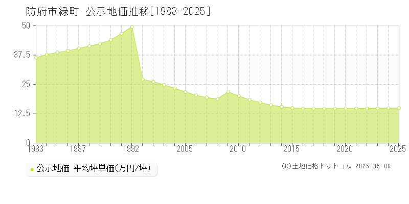 緑町(防府市)の公示地価推移グラフ(坪単価)[1983-2025年]