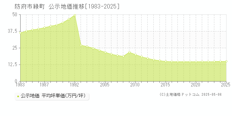 防府市緑町の地価公示推移グラフ 