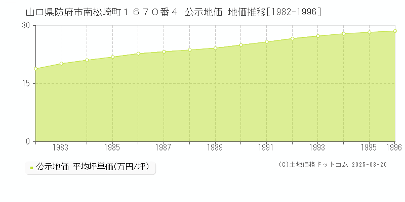 山口県防府市南松崎町１６７０番４ 公示地価 地価推移[1982-1996]