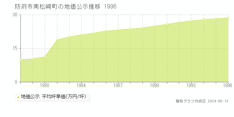 防府市南松崎町の地価公示推移グラフ 