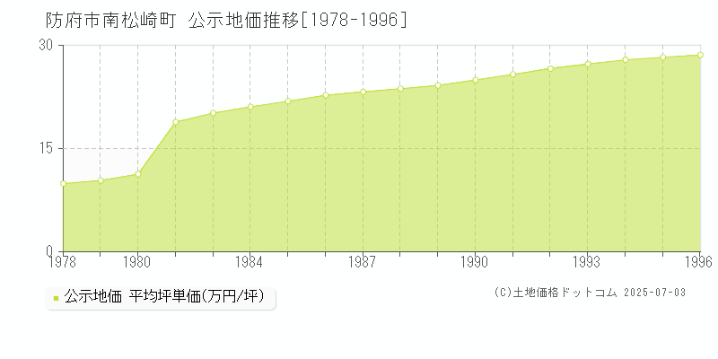 南松崎町(防府市)の公示地価推移グラフ(坪単価)[1978-1996年]